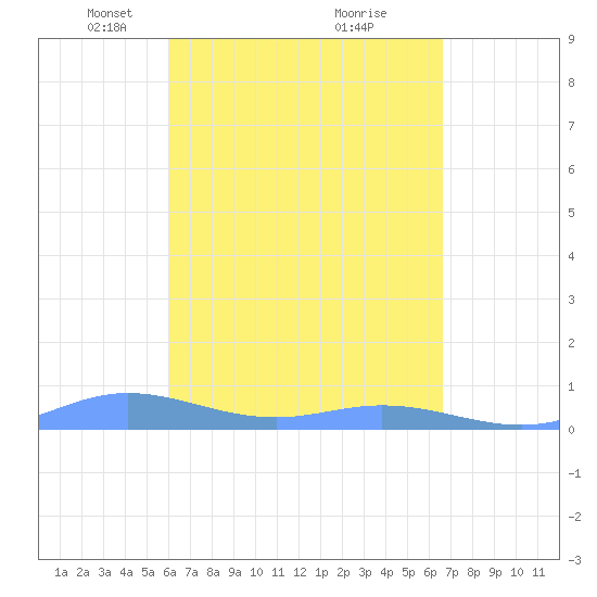 Ensenada Honda tide chart for Wednesday, April 17, 2024