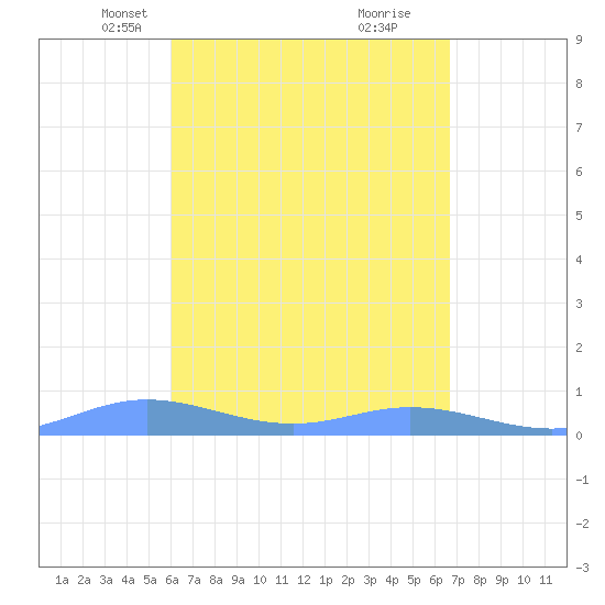 Ensenada Honda tide chart for Thursday, April 18, 2024