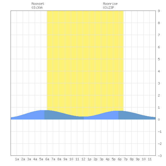 Ensenada Honda tide chart for Friday, April 19, 2024