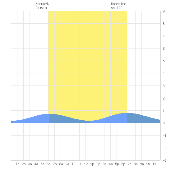 Ensenada Honda tide chart for Saturday, April 20, 2024