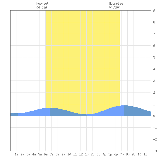 Ensenada Honda tide chart for Sunday, April 21, 2024