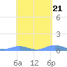 Ensenada Honda tide chart for Sunday, April 21, 2024