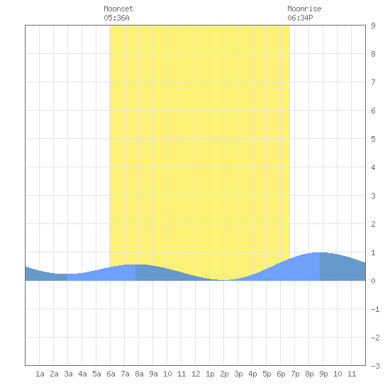 Ensenada Honda tide chart for Tuesday, April 23, 2024