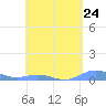 Ensenada Honda tide chart for Wednesday, April 24, 2024