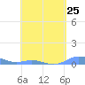 Ensenada Honda tide chart for Thursday, April 25, 2024