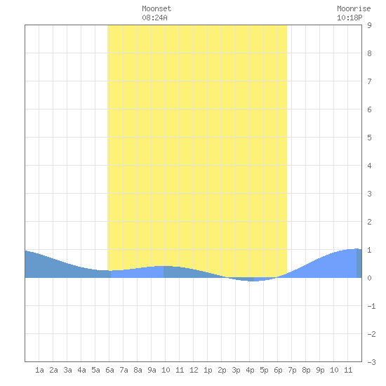 Ensenada Honda tide chart for Saturday, April 27, 2024