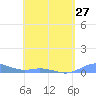 Ensenada Honda tide chart for Saturday, April 27, 2024