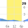 Ensenada Honda tide chart for Monday, April 29, 2024