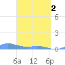 Ensenada Honda tide chart for Tuesday, April 2, 2024