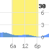 Ensenada Honda tide chart for Tuesday, April 30, 2024