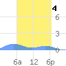 Ensenada Honda tide chart for Thursday, April 4, 2024