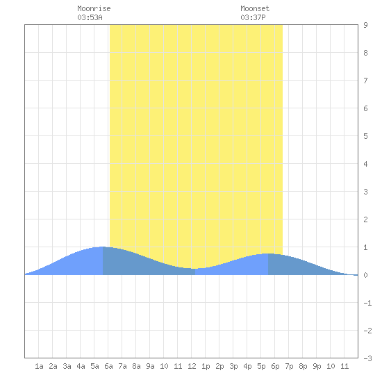Ensenada Honda tide chart for Friday, April 5, 2024