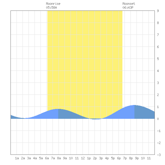 Ensenada Honda tide chart for Monday, April 8, 2024