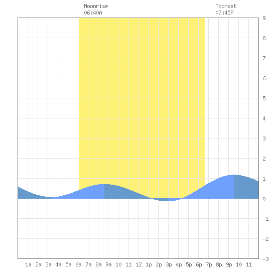Ensenada Honda tide chart for Tuesday, April 9, 2024