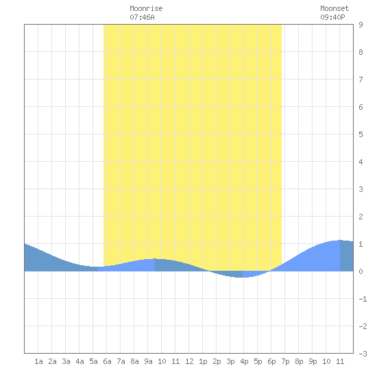 Ensenada Honda tide chart for Friday, May 10, 2024