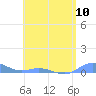 Ensenada Honda tide chart for Friday, May 10, 2024
