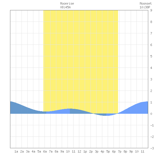 Ensenada Honda tide chart for Saturday, May 11, 2024