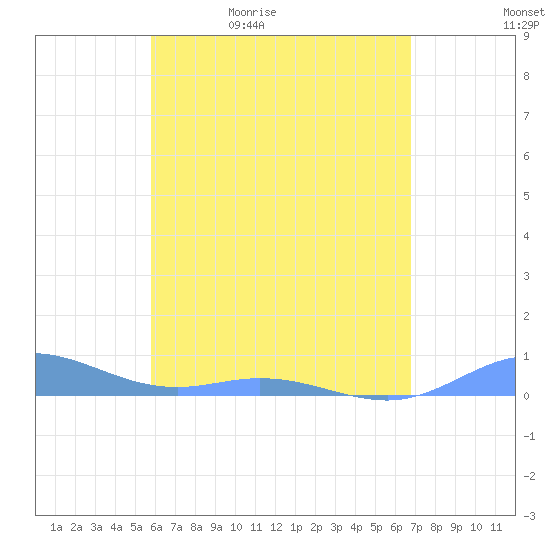 Ensenada Honda tide chart for Sunday, May 12, 2024