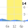 Ensenada Honda tide chart for Tuesday, May 14, 2024