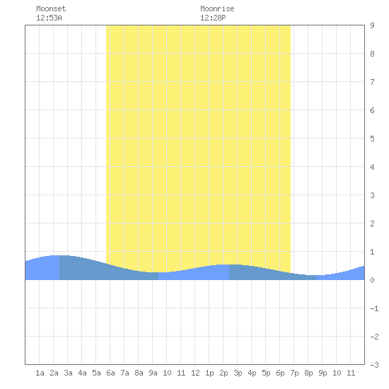 Ensenada Honda tide chart for Wednesday, May 15, 2024