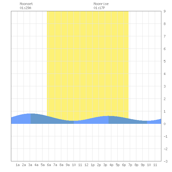 Ensenada Honda tide chart for Thursday, May 16, 2024