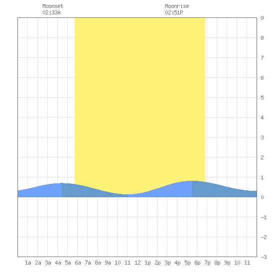 Ensenada Honda tide chart for Saturday, May 18, 2024