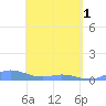 Ensenada Honda tide chart for Wednesday, May 1, 2024