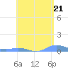 Ensenada Honda tide chart for Tuesday, May 21, 2024