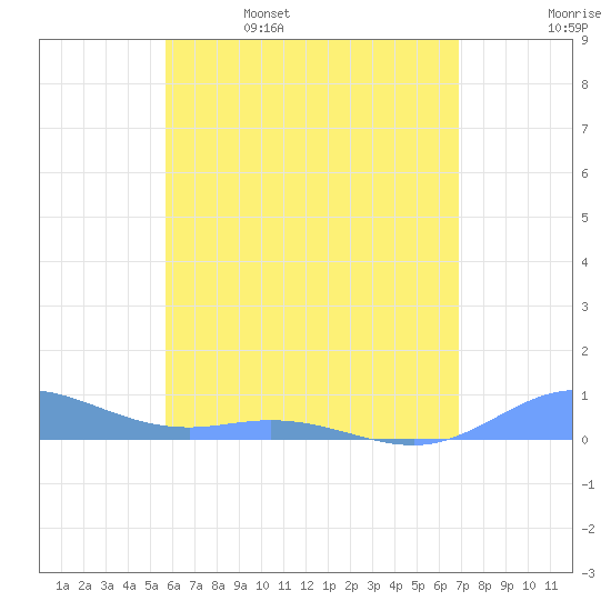 Ensenada Honda tide chart for Monday, May 27, 2024