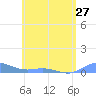 Ensenada Honda tide chart for Monday, May 27, 2024