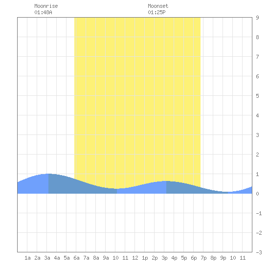 Ensenada Honda tide chart for Thursday, May 2, 2024