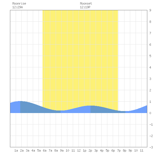 Ensenada Honda tide chart for Thursday, May 30, 2024