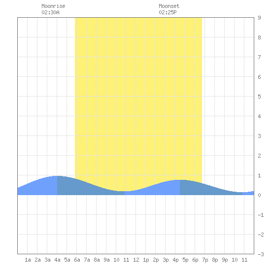 Ensenada Honda tide chart for Friday, May 3, 2024