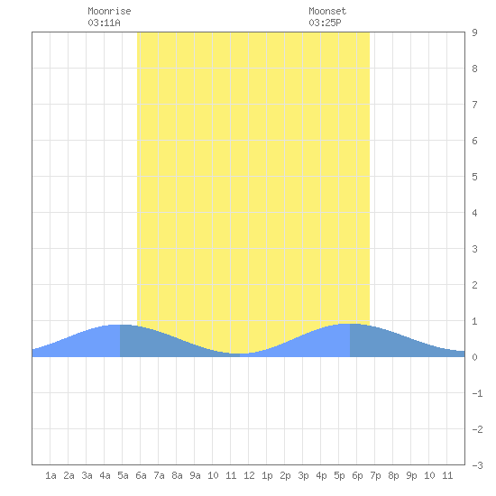Ensenada Honda tide chart for Saturday, May 4, 2024