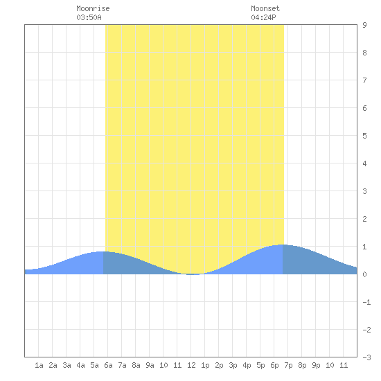 Ensenada Honda tide chart for Sunday, May 5, 2024