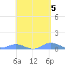 Ensenada Honda tide chart for Sunday, May 5, 2024