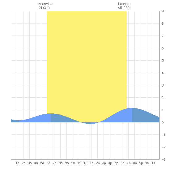 Ensenada Honda tide chart for Monday, May 6, 2024