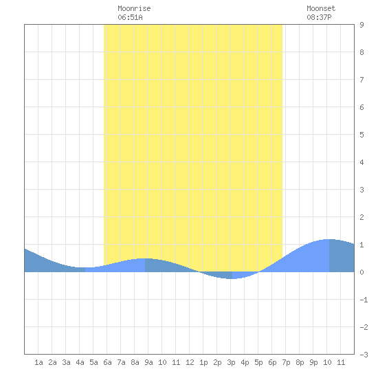 Ensenada Honda tide chart for Thursday, May 9, 2024