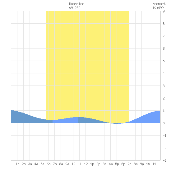 Ensenada Honda tide chart for Monday, June 10, 2024