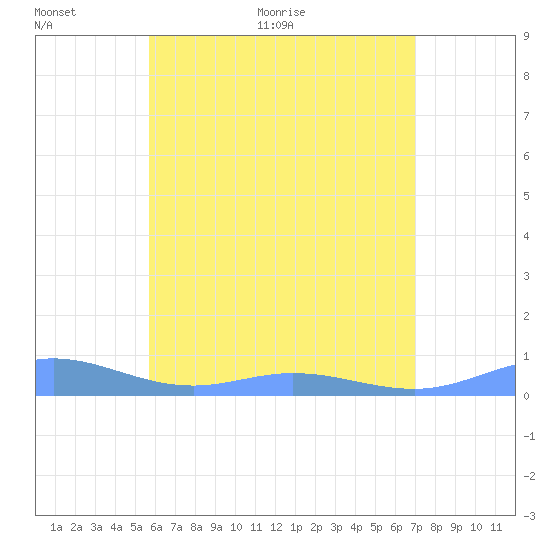 Ensenada Honda tide chart for Wednesday, June 12, 2024