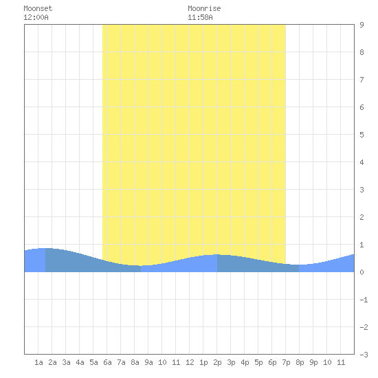 Ensenada Honda tide chart for Thursday, June 13, 2024