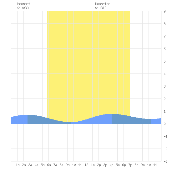 Ensenada Honda tide chart for Saturday, June 15, 2024