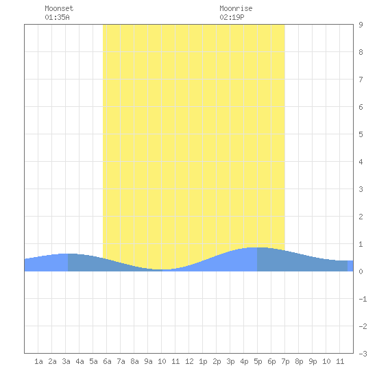 Ensenada Honda tide chart for Sunday, June 16, 2024