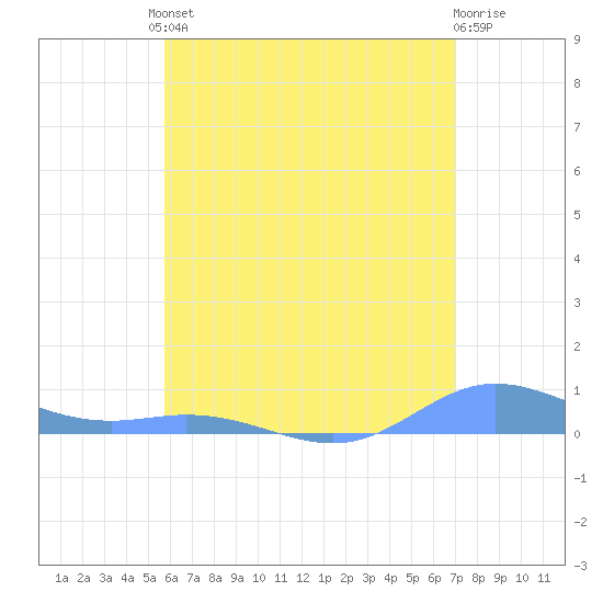 Ensenada Honda tide chart for Friday, June 21, 2024