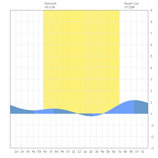 Ensenada Honda tide chart for Saturday, June 22, 2024