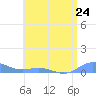 Ensenada Honda tide chart for Monday, June 24, 2024