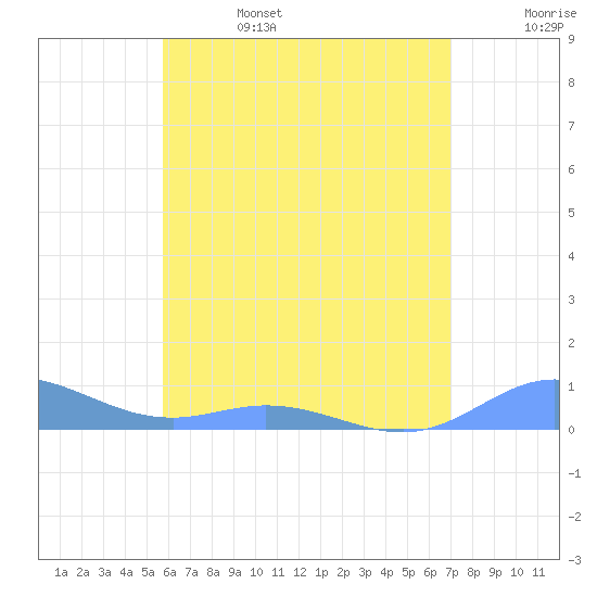 Ensenada Honda tide chart for Tuesday, June 25, 2024