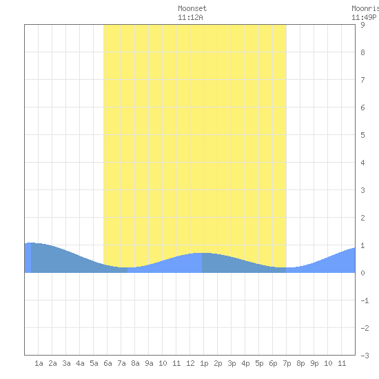 Ensenada Honda tide chart for Thursday, June 27, 2024