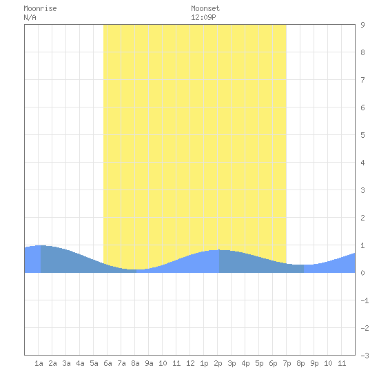 Ensenada Honda tide chart for Friday, June 28, 2024