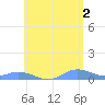 Ensenada Honda tide chart for Sunday, June 2, 2024